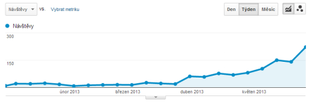 Návštěvnost z Googlu