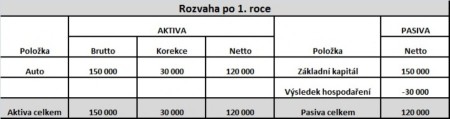 účetní rozvaha - rok 1.